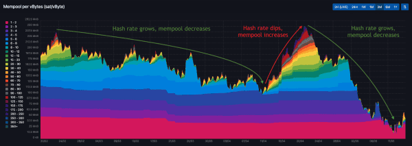 How Are Bitcoin’s Hash Rate, Difficulty And Fees Related? 5