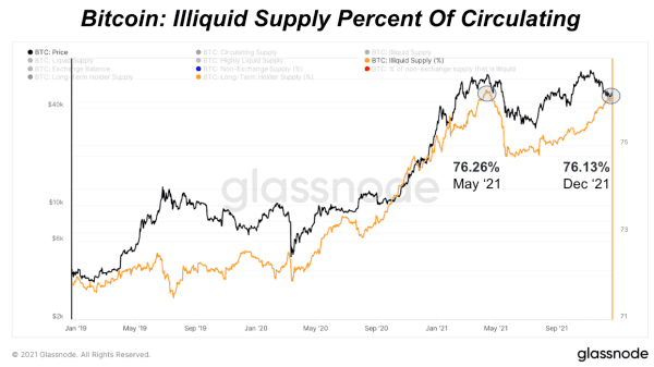 Bitcoin's Illiquid Supply Continues To Hit Multi-Years Highs 2