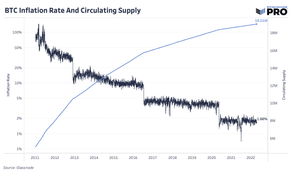 Bitcoin Is The Safe Asset With Consumer Price Index At 8.5% 4