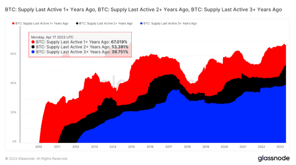 One Year Until The Bitcoin Halving: Analyzing Holder Dynamics 9