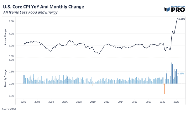 Bitcoin Is The Safe Asset With Consumer Price Index At 8.5% 3