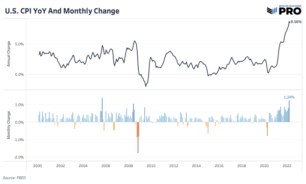 Bitcoin Is The Safe Asset With Consumer Price Index At 8.5% 2